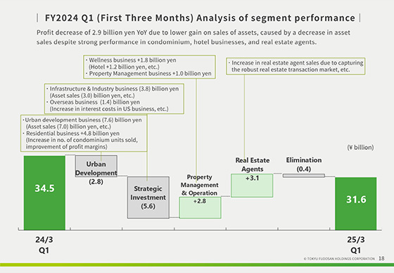FY2024 Q1 (First Three Months) Analysis of segment performance