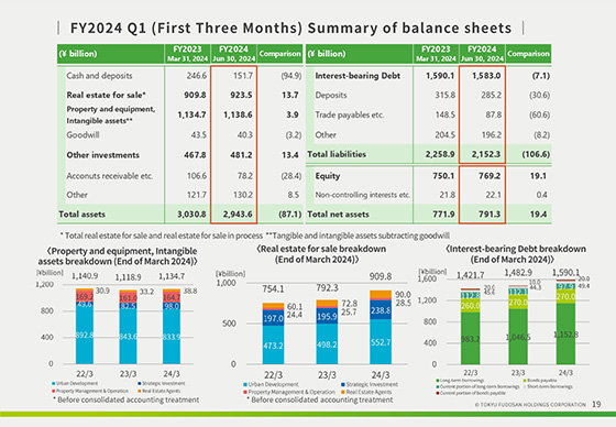 FY2024 Q1 (First Three Months) Summary of balance sheets