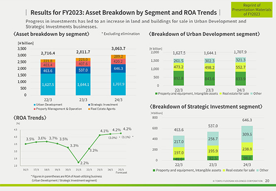 Results for FY2023: Asset Breakdown by Segment and ROA Trends