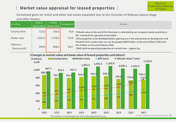 Market value appraisal for leased properties