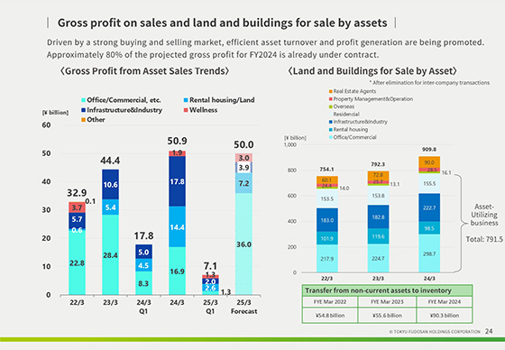 Gross profit on sales and land and buildings for sale by assets