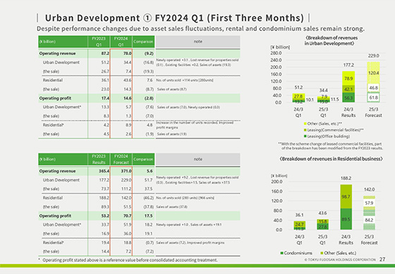 Urban Development ① FY2024 Q1 (First Three Months)