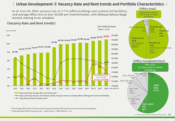 Urban Development ② Vacancy Rate and Rent trends and Portfolio Characteristics