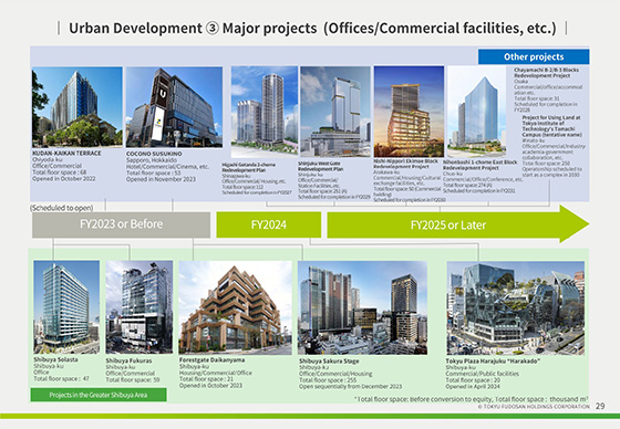 Urban Development ③ Major projects (Offices/Commercial facilities, etc.)