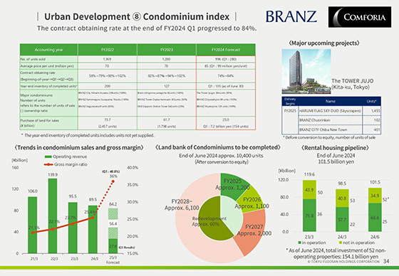 Urban Development ⑧ Condominium index