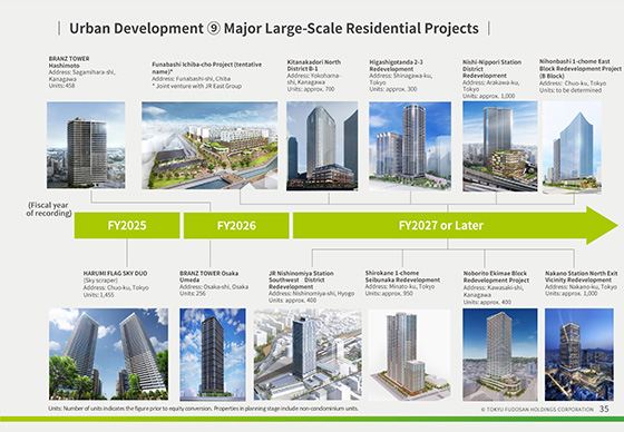 Urban Development ⑨ Major Large-Scale Residential Projects