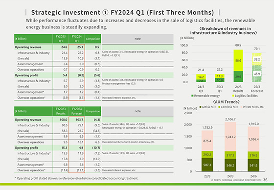 Strategic Investment ① FY2024 Q1 (First Three Months)
