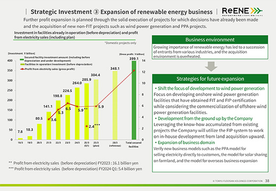 Strategic Investment ③ Expansion of renewable energy business