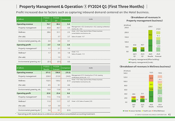 Property Management & Operation ① FY2024 Q1 (First Three Months)