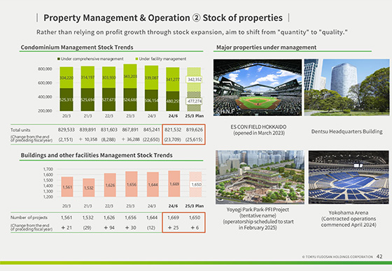 Property Management & Operation ② Stock of properties