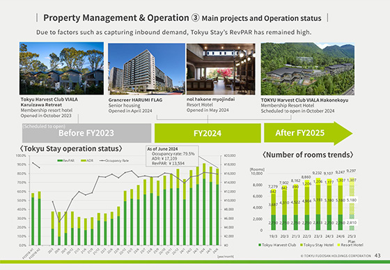 Property Management & Operation ③ Main projects and Operation status