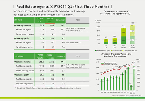 Real Estate Agents ① FY2024 Q1 (First Three Months)
