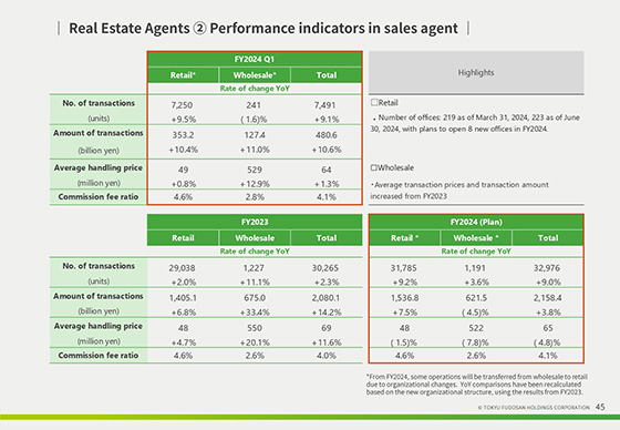 Real Estate Agents ② Performance indicators in sales agent