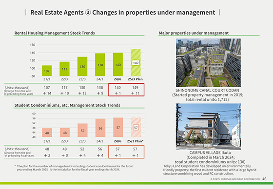 Real Estate Agents ③ Changes in properties under management 