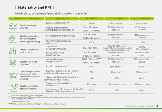 Materiality and KPI