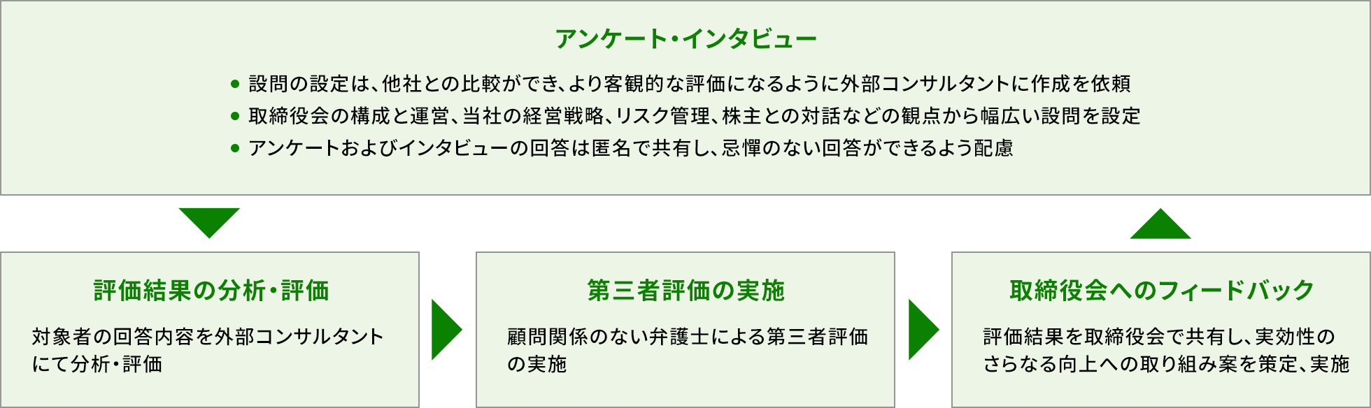 まずアンケート・インタビューでは、設問の設定は、他社との比較ができ、より客観的な評価になるように外部コンサルタントに作成を依頼します。取締役会の構成と運営、当社の経営戦略、リスク管理、株主との対話などの観点から幅広い設問を設定します。アンケート及びインタビューの回答は匿名で共有し、忌憚のない回答ができるよう配慮します。次に評価結果の分析・評価では、対象者の回答内容を外部コンサルタントにて分析・評価します。次に第三者評価の実施では、顧問関係のない弁護士による第三者評価を実施します。最後に取締役会へのフィードバックでは、評価結果を取締役会で共有し、実効性のさらなる向上への取り組み案を策定、実施します。