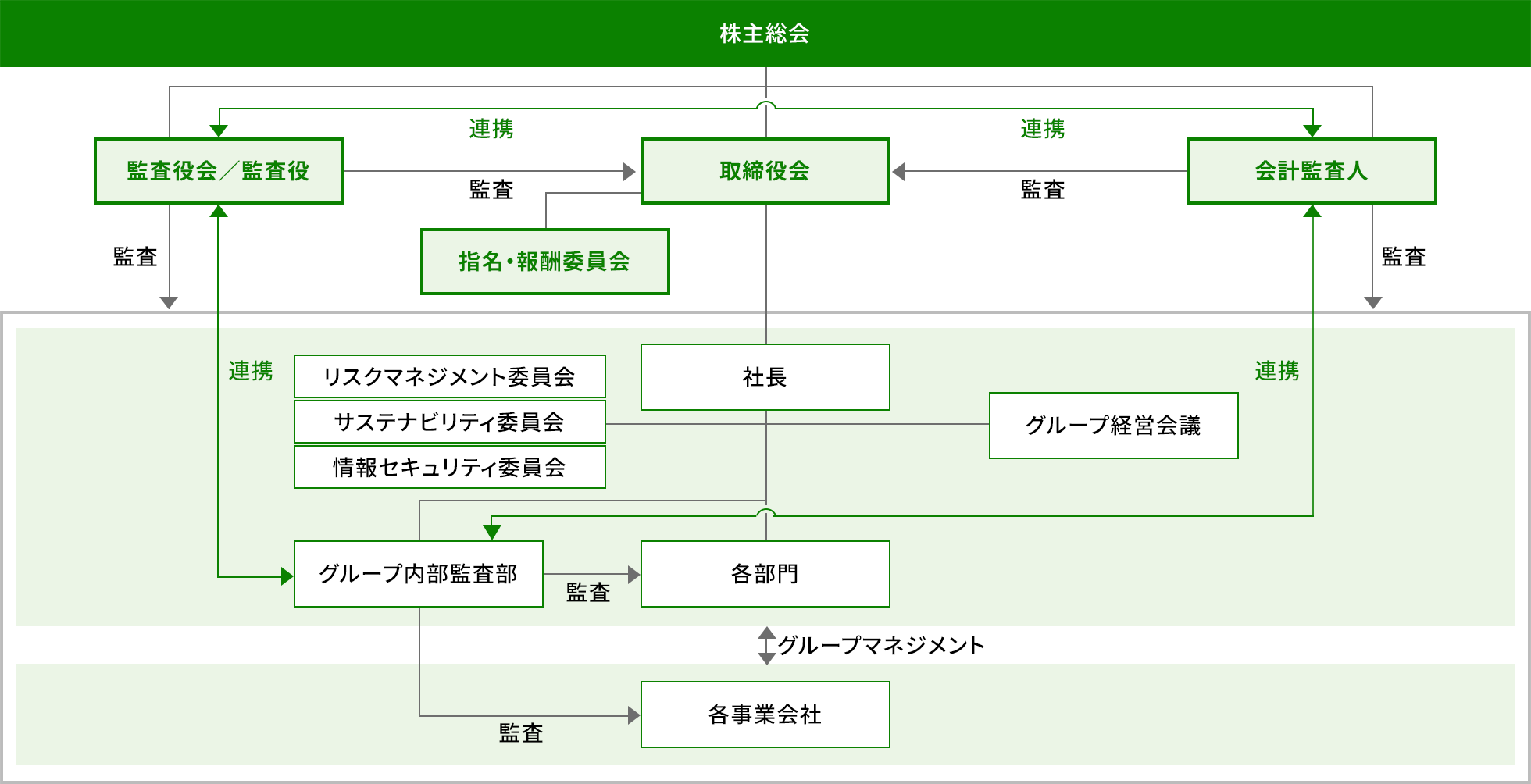 体制図