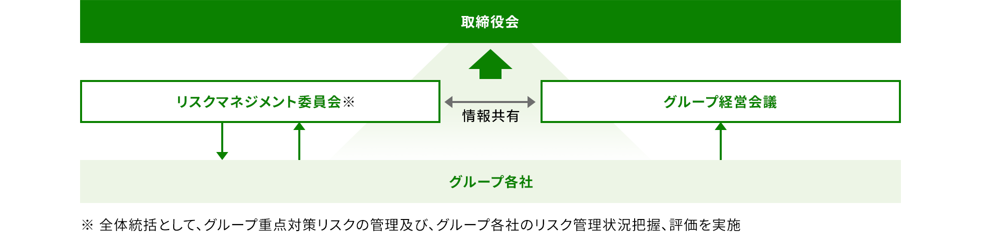 リスク管理体制の図