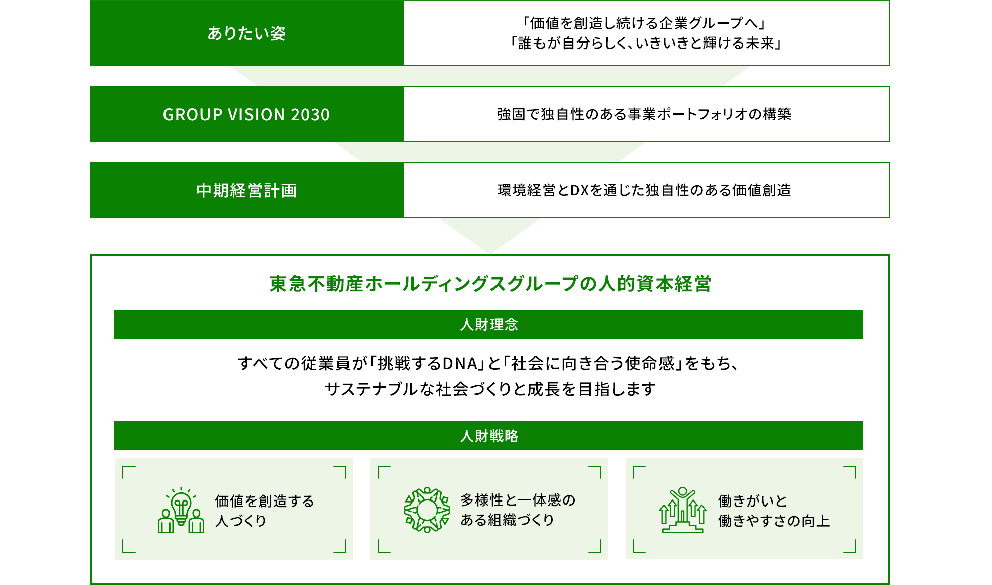 人的資本経営についての図