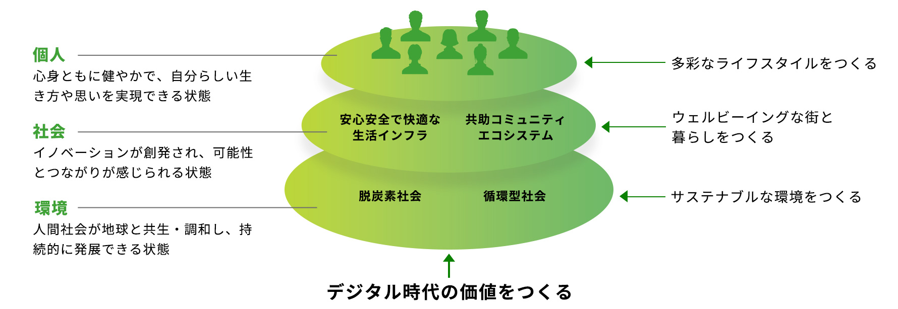 個人：心身ともに健やかで、自分らしい生き方や思いを実現できる状態　社会：イノベーションが創発され、可能性とつながりが感じられる状態　環境：人間社会が地球と共生・調和し、持続的に発展できる状態