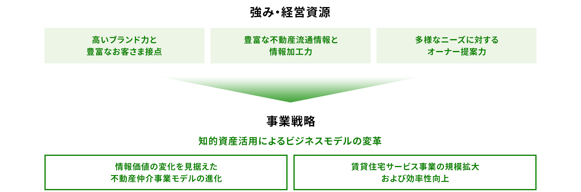 「強み・経営資源」として高いブランド力と豊富なお客さま接点、豊富な不動産流通情報と情報加工力、多様なニーズに対するオーナー提案力があります。「事業戦略」としては知的資産活用によるビジネスモデルの変革を目指し、情報価値の変化を見据えた不動産仲介事業モデルの進化、賃貸住宅サービス事業の規模拡大および効率性向上を目指します。