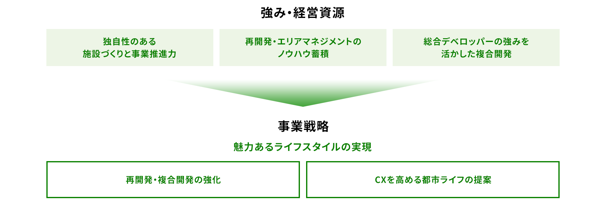 「強み・経営資源」として独自性のある施設づくりと事業推進力、再開発・エリアマネジメントのノウハウ蓄積、総合デベロッパーの強みを活かした複合開発を行います。「事業戦略」としては魅力あるライフスタイルの実現を目指し、再開発・複合開発の強化とCXを高める都市ライフの提案をいたします。