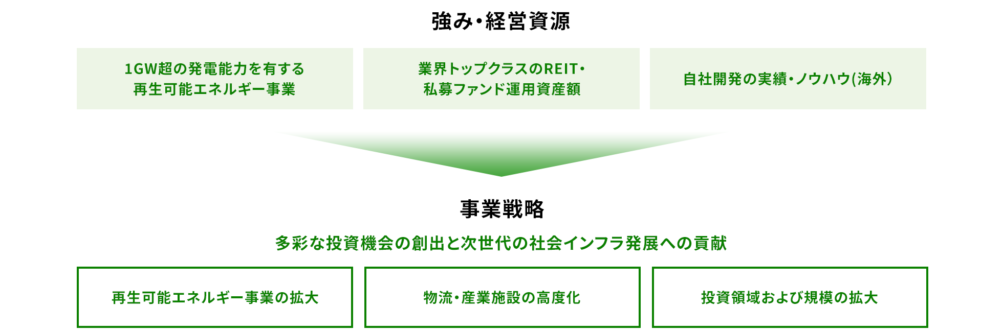 「強み・経営資源」として1GW超の発電能力を有する再生可能エネルギー事業、業界トップクラスのREIT・私募ファンド運用資産額、自社開発の実績・ノウハウ（海外）があります。「事業戦略」としては多彩な投資機会の創出と次世代の社会インフラ発展への貢献を目指し、再生可能エネルギー事業の拡大、物流・産業施設の高度化、投資領域および規模の拡を行います。