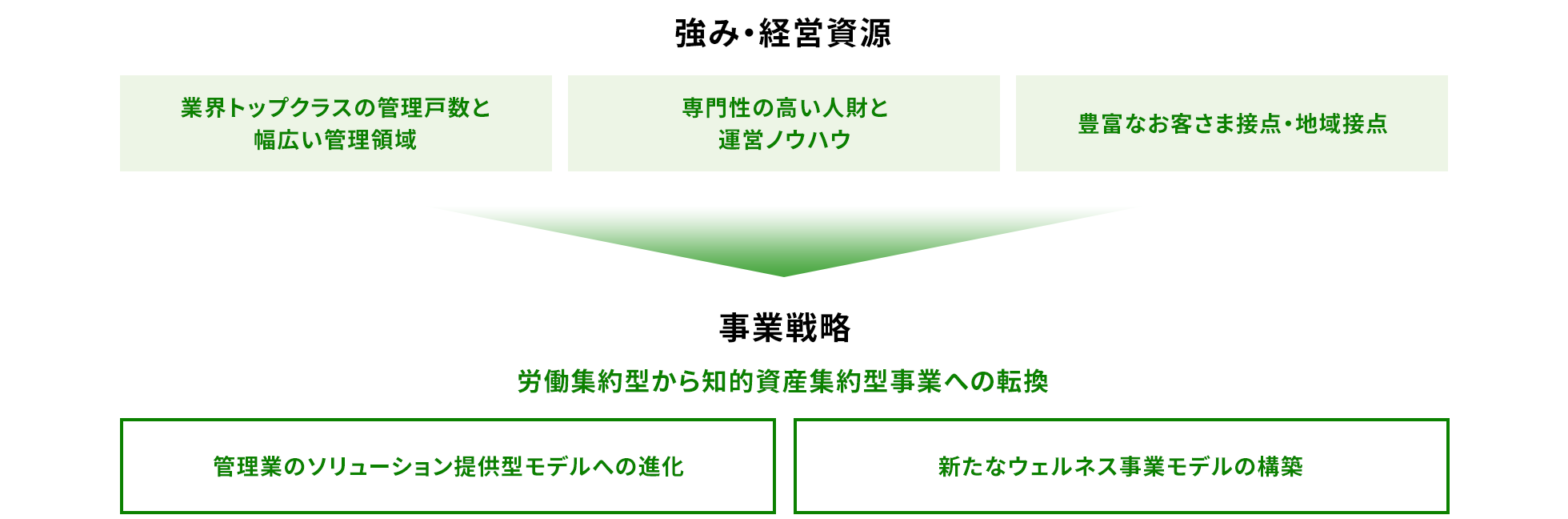 「強み・経営資源」として業界トップクラスの管理戸数と幅広い管理領域、専門性の高い人財と運営ノウハウ、豊富なお客さま接点・地域接点があります。「事業戦略」としては労働集約型から知的資産集約型事業への転換を目指し、管理業のソリューション提供型モデルへの進化と新たなウェルネス事業モデルの構築を目指します。