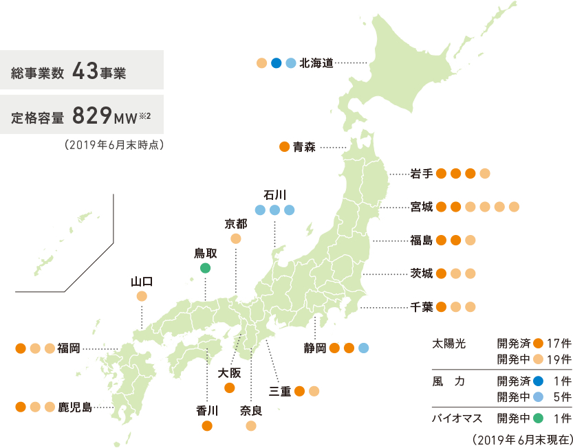 総事業数 43事業 定格容量 829MW 太陽光 開発済 17件 開発中 19件 風力 開発済 1件 開発中 5件 バイオマス 開発中 1件 （2019年6月末現在）