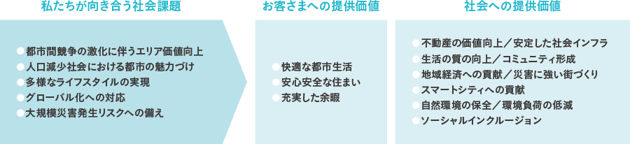 私たちが向き合う社会課題 ●都市間競争の激化に伴うエリア価値向上 ●人口減少社会における都市の魅力づけ ● 多様なライフスタイルの実現 ● グローバル化への対応 ●大規模災害発生リスクへの備え お客さまへの提供価値 ●快適な都市生活 ● 安心安全な住まい ● 充実した余暇 社会への提供価値 ● 不動産の価値向上/安定した社会インフラ ● 生活の質の向上/コミュニティ形成 ● 地域経済への貢献/災害に強い街づくり ● スマートシティへの貢献 ● 自然環境の保全/環境負荷の低減 ●ソーシャルインクルージョン