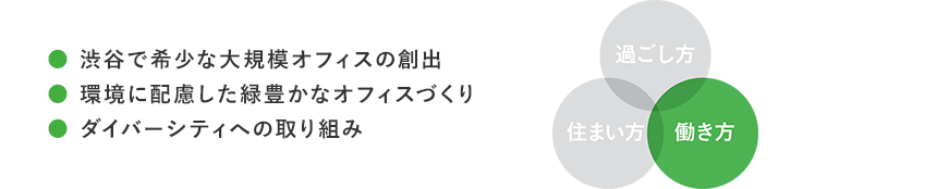 ●渋谷で希少な大規模オフィスの創出●環境に配慮した豊かなオフィスづくり●ダイバーシティへの取り組み 過ごし方 住まい方 働き方
