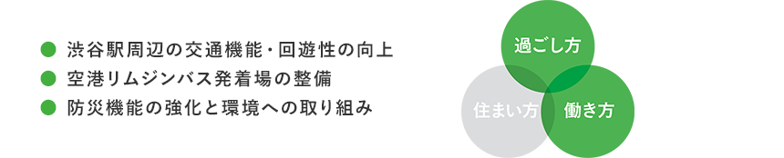 ●渋谷駅周辺の交通機能・回遊性の向上●空港リムジンバス発着場の整備●防災機能の強化と環境への取り組み 過ごし方 住まい方 働き方