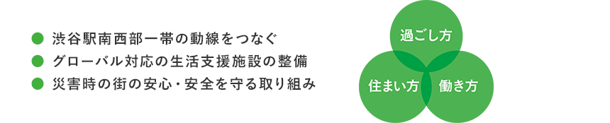 ●渋谷駅南西部一帯の導線をつなぐ●グローバル対応の生活支援施設の整備●災害時の街の安心・安全を守る取り組み 過ごし方 住まい方 働き方