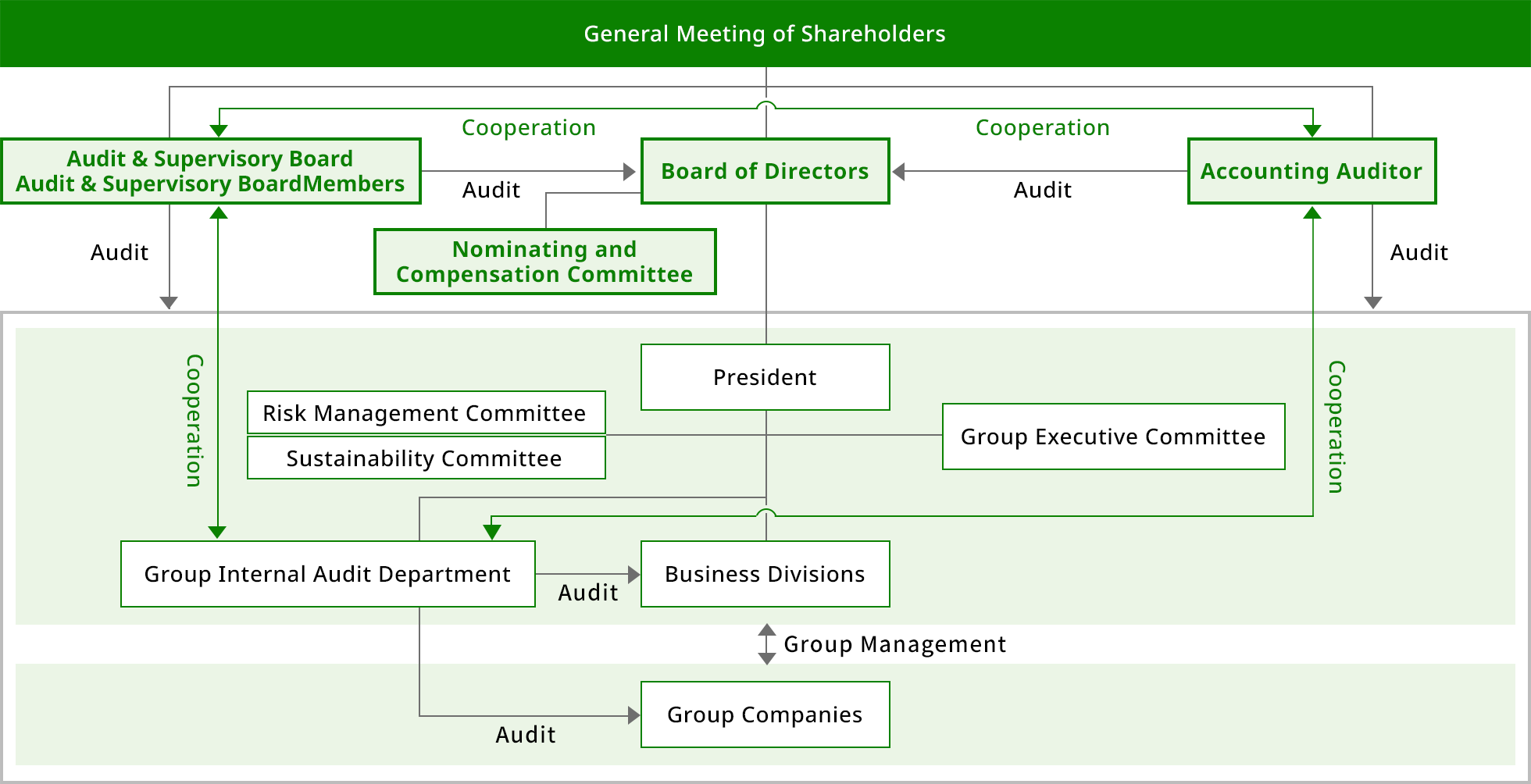 Schematic Diagram of Corporate Governance System
