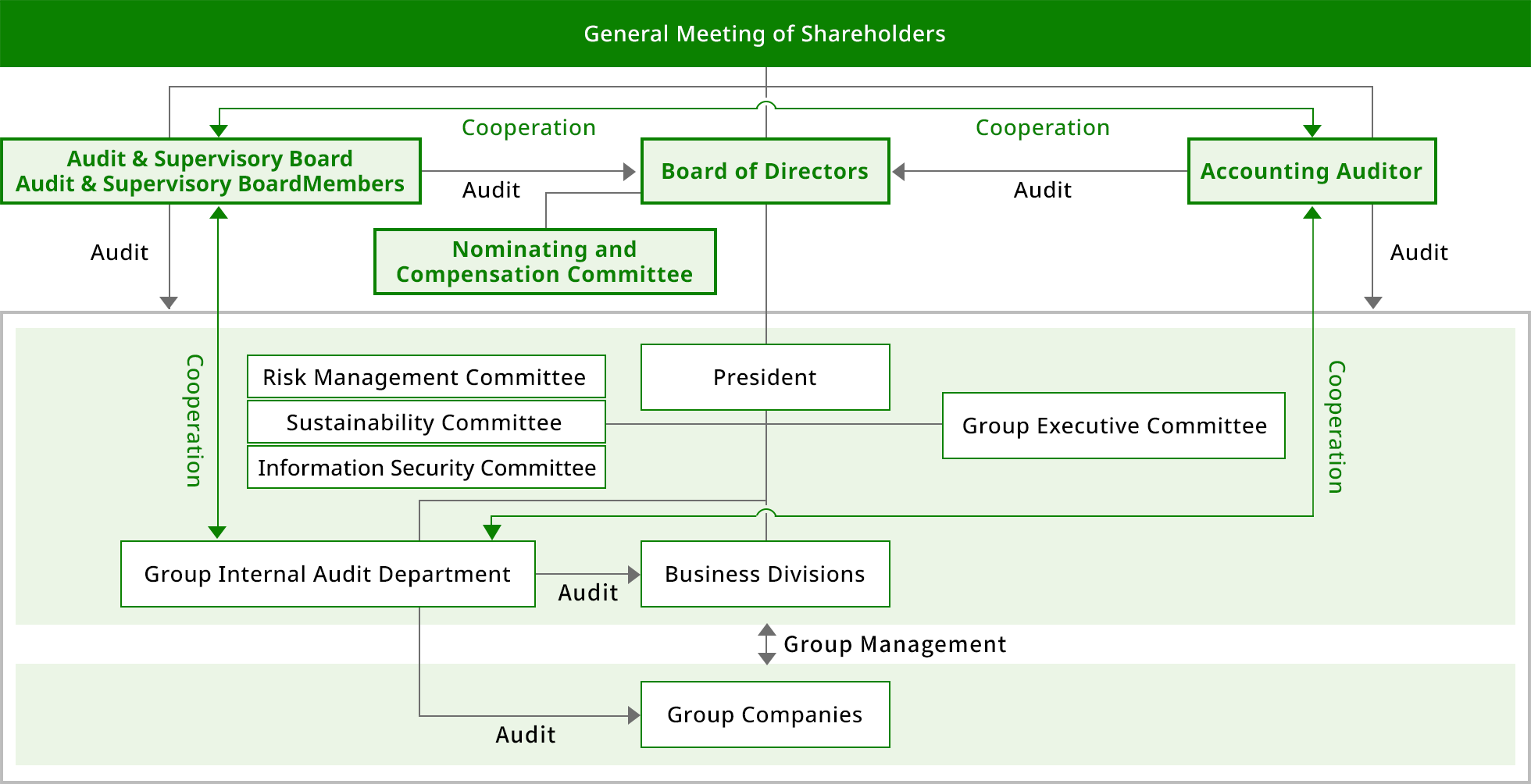 Schematic Diagram of Corporate Governance System