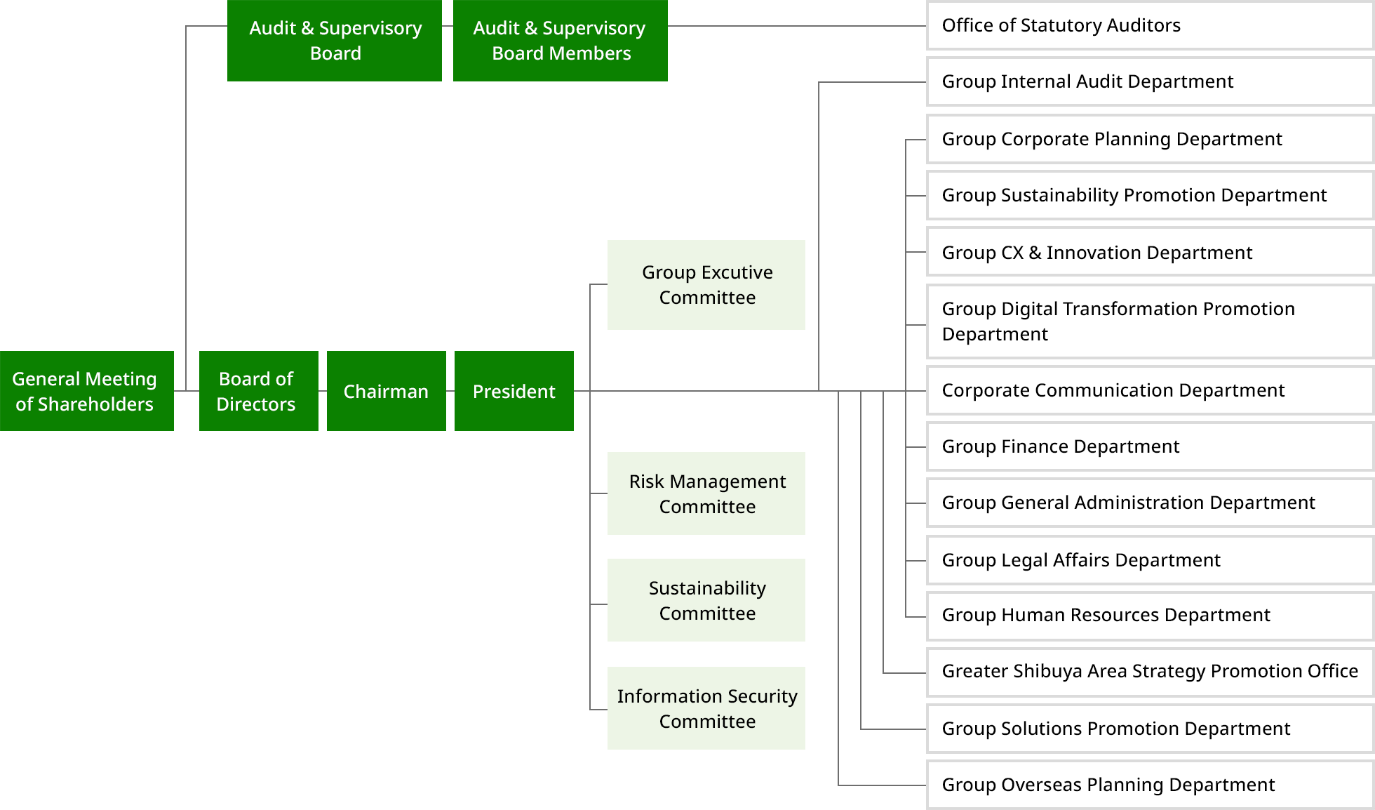 Organization Chart