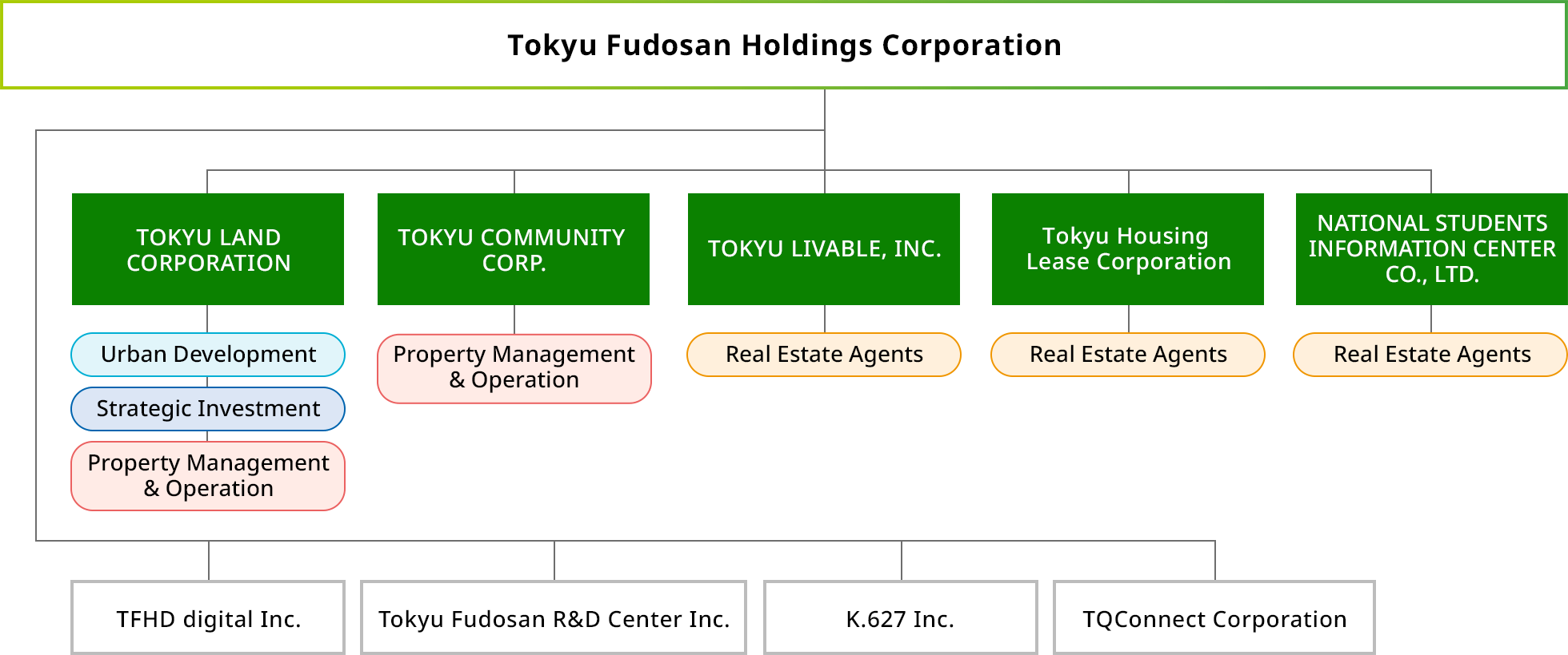 Tokyu Fudosan Holdings
