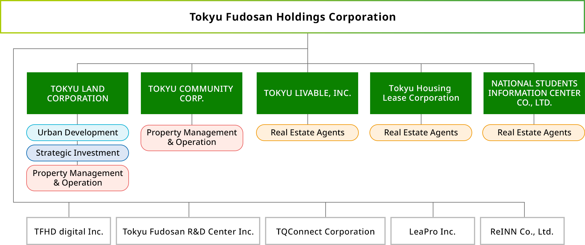 Tokyu Fudosan Holdings