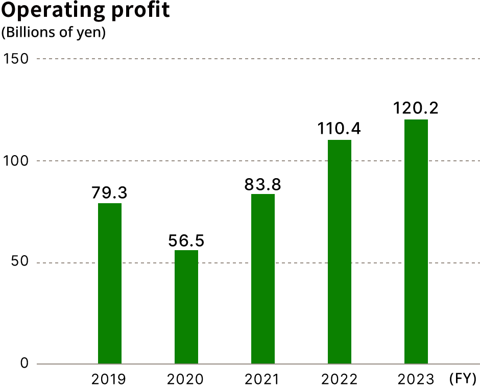 Operating profit