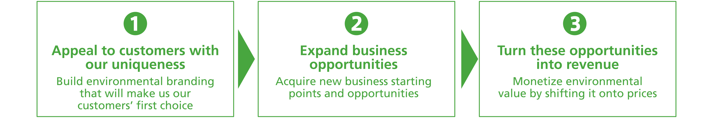 1.Appeal to customers with our uniqueness: Build environmental branding that will make us our customers' first choice 2.Expand business opportunities: Acquire new business starting points and opportunities 3.Turn these opportunities into revenue: Monetize environmental value by shifting it onto prices