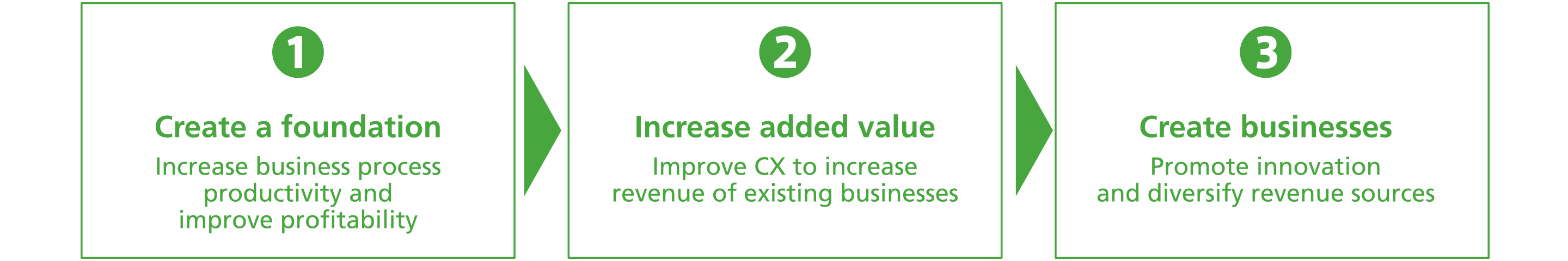 1.Create a foundation: Increase business process productivity and improve profitability 2.Increase added value: Improve CX to increase revenue of existing businesses 3.Create businesses: Promote innovation and diversify revenue sources