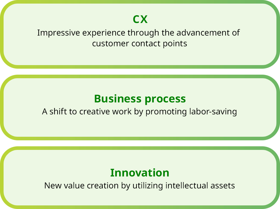 CX　impressive experience through the advancement of customer contact points　Business process　A shift to creative work by promoting labor-saving　Innovation　New value creation by utilizing intellectual assets