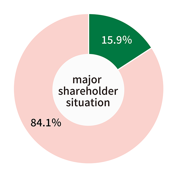 Name of shareholder