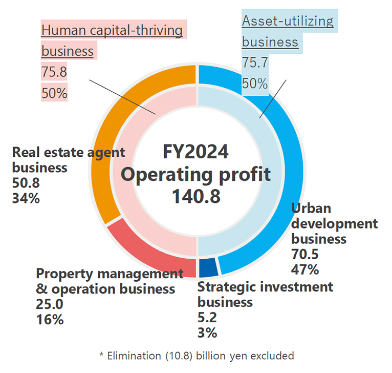 FY2024 Operating profit composition ratio