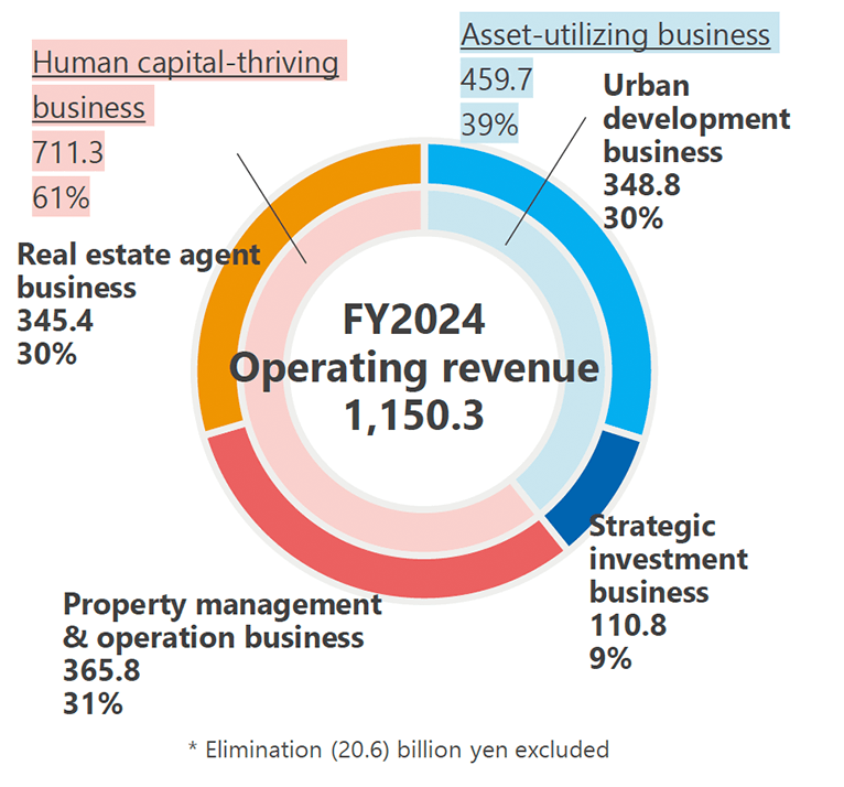 FY2024 Operating revenue composition ratio
