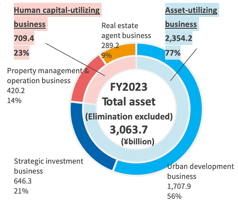 End of FY2022 Total assets ratio