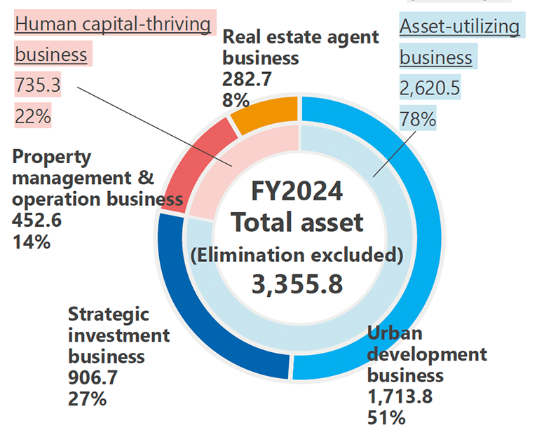 End of FY2024 Total assets ratio