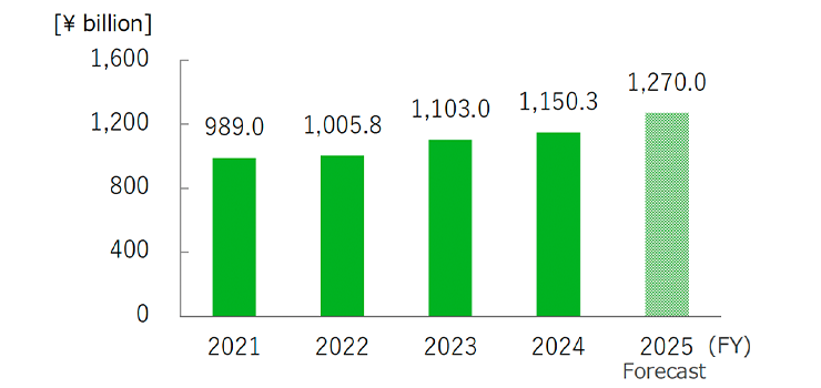 Operating Revenue