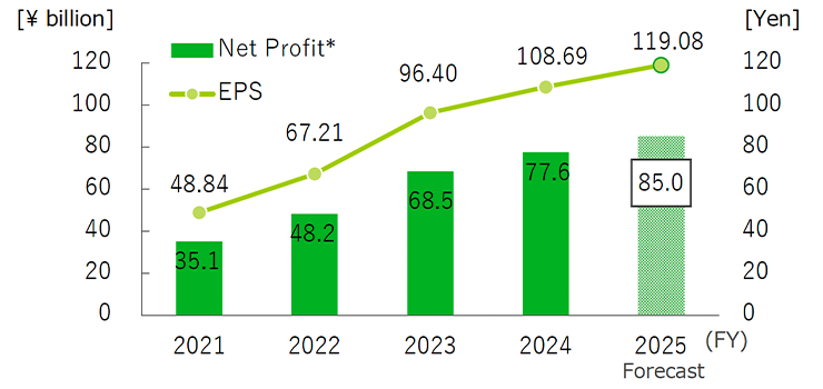 Net Profit・EPS