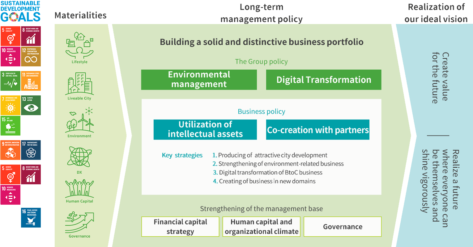 Long-term vision [GROUP VISION 2030]